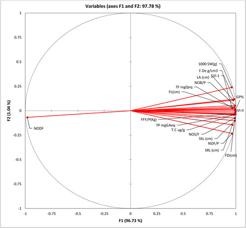 Figure 6. Loading plots of Principal Component Analysis (PCA) showing significant correlation among the studied variables of Bitter gourd plants. GP% = Germination Percentage, SVI-1 = Seedling Vigour Index in Terms of Seedling Length, SVI-II = Seedling Vigour Index in terms of Dry Weight (g), SRL (cm) = Seedling Root Length, SSL (cm) = Seedling Shoot Length, NOB/P = Number of Branches Per Plant, LA (cm) = Leaf Area, NODF = Number of Days to Flowering, NOF/P = Number of Fruits per Plant, F. De g/cm3 = Fruit Density Gram, FL(cm) = Fruit Length, FD(cm) = Fruit Diameter, FFY/P(Kg) = Fresh Fruit Yield per Plant, NOS/F = Number of Seeds per Fruit, 1000 SW(g) = Thousand Seeds Weights, TP mg GA eq. = Total Phenolic Contents, TF mg Q eq. = Total Flavonoids, T.C ug/g = Mature Fruit Charantin Contents.