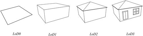 Figure 1. Four levels of detail (LoDs) represent building models. As the level of detail increases, the geometric detail and semantic complexity also increase.