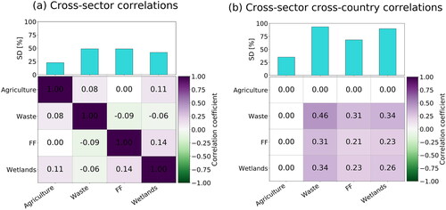 Fig. 4. Correlations (colour matrices): cross-sector correlations over the European domain (left) and cross-sector cross-country correlations for 13 selected countries (right, see Table 4 for list). White = correlation not significant, green = negative correlation, violet = positive correlation. The matching standard deviations (SD, in % of the average) are given in the top bar charts.