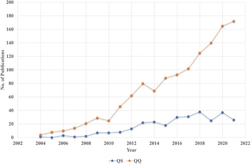 Figure 4. Number of publications on quorum sensing (in blue) and quorum quenching (in orange) versus the year of publication in the past decade. Data taken from SCOPUS with keywords ‘QUORUM AND SENSING’, and ‘QUORUM AND QUENCHING’, accessed on 15 February 2022