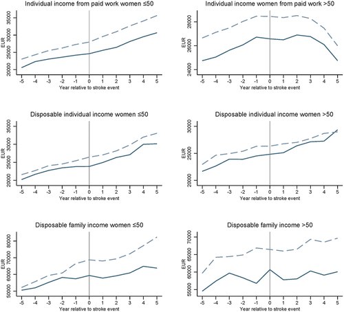 Figure 2. Subgroup analysis showing individual income from paid work, disposable individual income and disposable family income among younger (age ≤50) and older women (>50) spouses of persons with stroke and a reference population from five years before to five years after the stroke (year = 0).