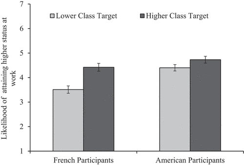 Figure 2. Cultural differences in judging the likelihood of a job candidate with lower or higher familial class background to attain high status during the first year of employment (Study 2). Error bars denote standard error.