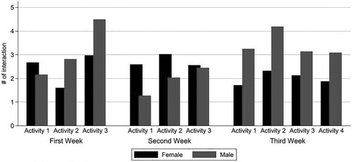 Figure 5. Number of interactions (times participants spoke) by male and female participants in each activity by week.