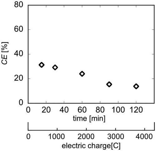 Figure 6. Profile of faradaic efficiency in electrolysis of e R-COONa (T = 20 °C and E = 20 V).