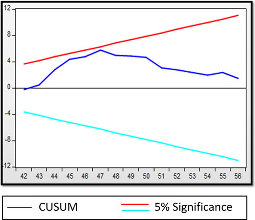 Figure 9. Plot of cumulative sum of recursive residuals (CUSUM).