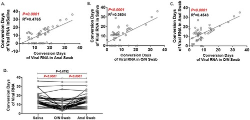 Figure 3. Analyses of Conversion Days comparing pairs of specimens. Conversion Days was calculated as days from hospitalization to the last positive viral RNA result. The Pearson correlation coefficient was used to measure the strength of the correlation between conversion days of each two specimens. Correlation of Conversion Days between anal swab and saliva(A), O/N swab and saliva (B), and O/N swab and anal swab (C). D. Comparison of Conversion Days between each pair of saliva, O/N swab and anal swab (Paired t test).