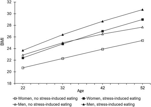 Figure 2. BMI trajectories predicted by number of follow-ups (0–4) in which stress-induced eating was reported. No stress-induced eating = stress-induced eating reported in none of the follow-ups; stress-induced eating = stress-induced eating reported in three of the follow-ups.