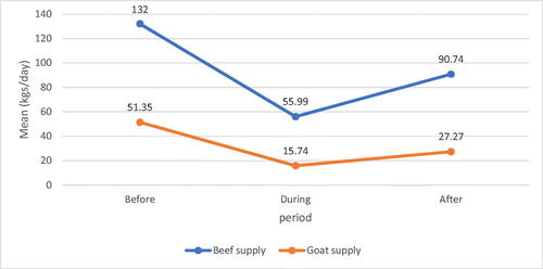 Figure 3. Impact of Covid 19 on daily beef and goat supply.