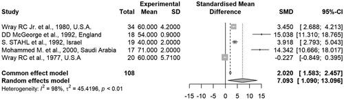 Figure 2. The forest plot of included studies. It can be seen that the large intra-study variance is the paper published in 1992 by DD McGeorge and Stilwell and the paper published in 2000 by al-Qattan et al., and the large inter-study variance is the paper published in 1992 by McGeorge and Stilwell and the paper published in 1977 by Wray et al.