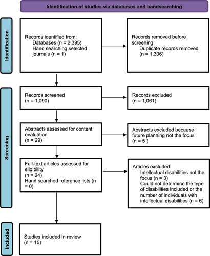 Figure 1. Study selection flowchart with Preferred Reporting Items for Systematic Reviews and Meta-Analyses (PRISMA) (Page et al., Citation2021).
