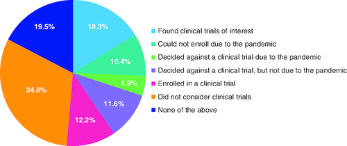 Figure 5. Clinical trial experience of participants with progression.Participants who had MBC disease progression reported on their experience, if any, of clinical trials during the COVID-19 pandemic (n = 164)*.*Results may total >100% because participants could select ≥1 choice.MBC: Metastatic breast cancer.