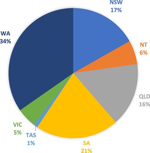 Figure 1. State or territory of respondents’ library service.