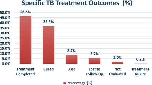 Figure 1. Specific TB treatment outcomes.
