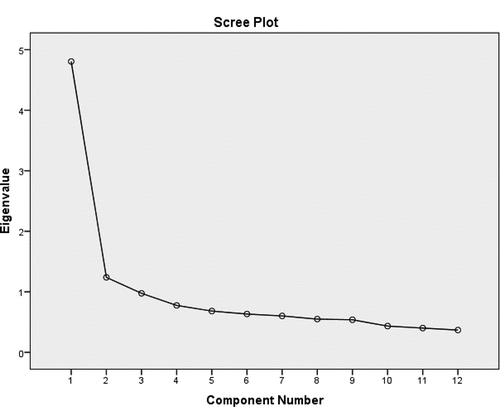 Figure 1. Scree plot showing two factors with Eigen values >1.