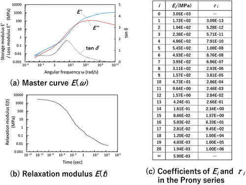 Figure 6. Viscoelastic analysis results of the PSA: (a) master curve E(ω), (b) relaxation modulus E(t), and (c) coefficients of Ei and τi in the prony series.