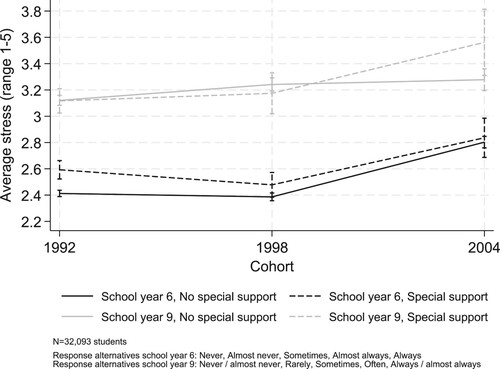 Figure 4. School stress by cohort, school year, and school difficulties.