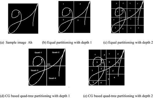 Figure 3. Equal partitioning vs. quad-tree partitioning. (a) Sample image Ah (b) Equal partitioning with depth 1 (c) Equal partitioning with depth 2. (d) CG-based quad-tree partitioning with depth 1 (e) CG-based quad-tree partitioning with depth 2.