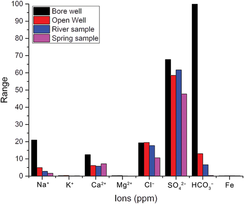 Figure 3. Variation in ionic concentrations (mean value) in water samples.