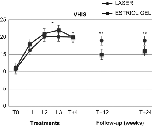 Figure 2 Effect of second-generation laser thermotherapy on the Vaginal Health Score Index (VHIS) for the women receiving laser treatment (n = 43) and the women receiving estriol (n = 19). See text for details. *, p < 0.01 vs. corresponding basal values in both groups; **, p < 0.05 vs. estriol basal values and corresponding laser group values