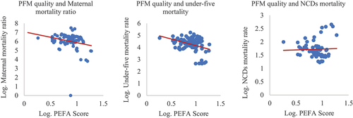 Figure 7. Scatterplots between overall PFM quality and health outcomes.