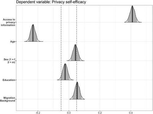 Figure 3. Posterior distributions of the relations between access to privacy information, sociodemographic variables, and privacy self-efficacy.Note. Dashed lines mark the ROPE (−.05 – .05). Dark lines inside the posterior distributions represent the mean of the standardised regression coefficients (β). Gray areas under the posterior distributions mark the 95% HDIs.