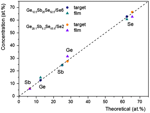 Figure 2. Chemical composition of (GeSe2)90(Sb2Se3)10 (Ge28.1Sb6.3Se65.6, Se2) and (GeSe2)50(Sb2Se3)50 (Ge12.5Sb25Se62.5, Se6) sputtered films and bulk glass targets determined by EDS analysis (±1 at.%) compared to theoretical composition.