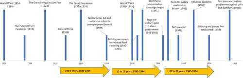 Figure 3. Timeline of selected events from 1914 to 1959 and corresponding age of the Golden Cohort. Adapted from: Goldring et al., Citation2011.Note: the height of the bars is for illustrative purposes only.