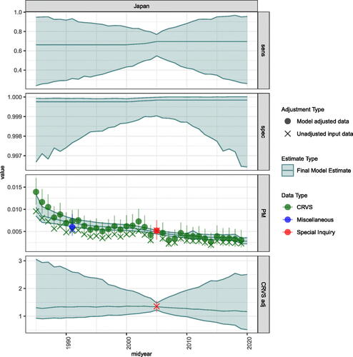 Fig. 8 Median model estimates (and associated 80% uncertainty bounds) are denoted in gray. BMis reported sensitivity (top), BMis reported specificity (2nd row), BMat reported true PM (3rd row), and CRVS adjustment factors (bottom) for Japan. Unadjusted data (X), and adjusted data (points) are differentiated by data type (color). Vertical lines surrounding data points denote observed error bars that include uncertainty in true PM estimates but not the uncertainty attributed to sensitivity and specificity.