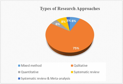 Figure 3. Research approaches. Source: Own construction, 2023.