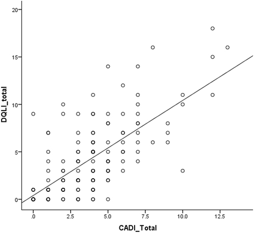 Figure 2 Concurrent validity between CADI Sinhala and DLQI Sinhala by Pearson correlation (r = 0.696; p <0.001).