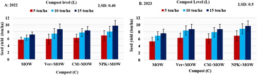 Figure 2. Interaction effect of municipal organic waste-derived compost (C) and compost levels (L) on maize seed yield (ton/ha) in 2022 and 2023.
