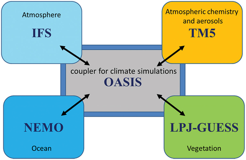 Figure 5. Schematics of the EC-Earth model components: TM5 (aerosols and chemistry), NEMO (ocean), IFS (atmosphere), LPJ-GUESS (vegetation); the submodels are connected via the OASIS coupler.