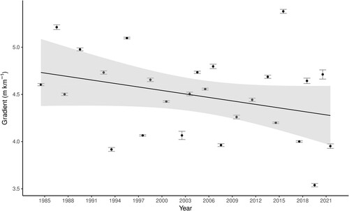 Figure 10. Snowline altitude gradients for the Norwegian transect between 1984 and 2021. Error bars produced from the 95% confidence interval of regressions from 10,000 bootstrap samples. OLS regression (adj.r2(24) = 0.064, p = .114; Kendall’s τ(9998) = −0.194, p = .044) is accompanied by 95% confidence intervals.