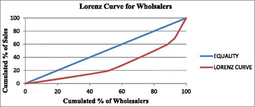 Figure B1. Lorenz curve for wholesalers.