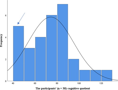 Figure 1. Distribution of the participants’ performance-based assessment after excluding the 5 who needed modified test conditions (n = 30). Despite skewing to the right, the distribution was considered normal according to the tests of normality. The distribution indicated a bimodality, marked by the blue arrow above.