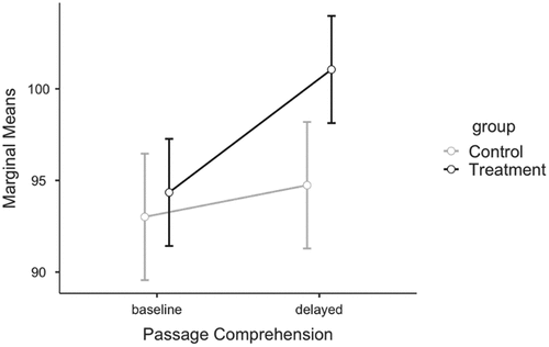 Figure 3. Passage comprehension group comparison.