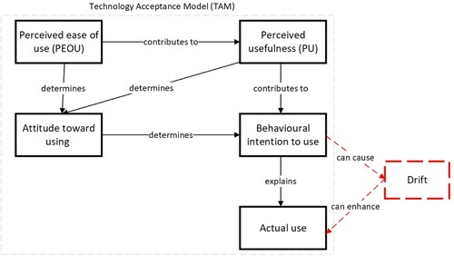 Figure 1. Theoretical research model.Source: Adapted from Davis, Bagozzi, and Warshaw (Citation1989, Figure 2) and Ciborra (Citation2002, Figure 5.1).