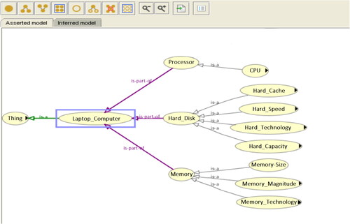 Figure 3. Sample ontology of laptop’s components and features in Protégé.