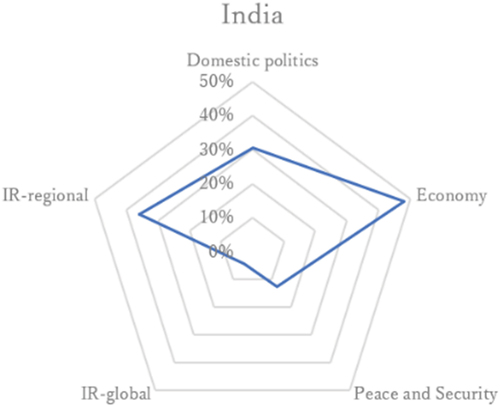 Figure 8. Five-factor coding analysis of India.