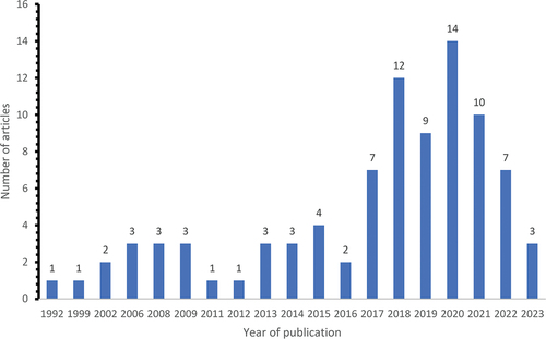 Figure 1. Number of articles published on the therapeutic effects of marine-derived cosmeceuticals.