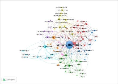 Figure 4. Network mapping of co-occurrences of author keywords.