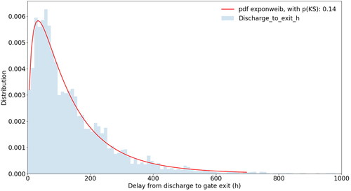 Figure 4. Distribution of times from container discharge to gate exit (ΔGi).
