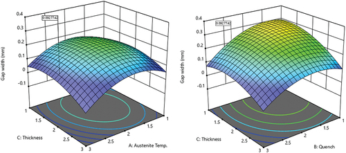 Figure 10. Response surface graph of hardening parameter A2.88-B3-C2 for AISI 4140 gap width.