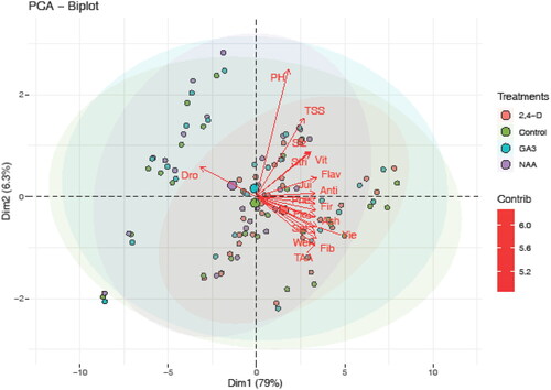 Figure 6. Biplot of combined principal component analysis for fruit productivity parameters, fruit quality indices and health related compounds. Flo: Number of flowers per branch; Set: Fruit set; Dro: Fruit drop; Siz: Fruit size; Wei: Fruit weight; Yie: Yield per tree; Fir: Fruit firmness; Jui: Fruit juice; Stri: Strife index; TAA: Titratable acidity; TSS: Total soluble solids; Fib: Crude fiber; Ash: Total ash content; vit: Vitamin C; Phe: Total Phenolics; Flav: Total flavonoids; Anti: Antioxidant activity.