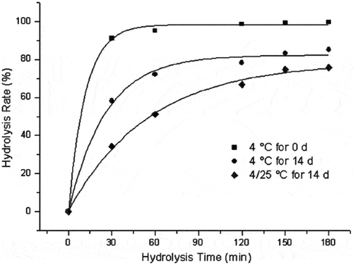 Figure 6. The hydrolysis rate of waxy starch gels at a starch to water ratio of 1:2 (w/v), after retrogradation at an isothermal temperature of 4°C for 0 day and 14 days, as well as with the temperature-cycling of 4/25°C at 24 h time interval for 14 days. The figure is adopted from the literature with permission.[Citation115]