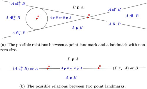 Figure 6. The possible relations between two landmarks using different levels of abstraction with points.