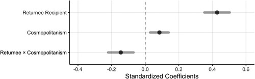 Figure 5. Standardized interaction effect of cosmopolitan identity and returnee recipient assignment on DG contribution.Note: Full sample and coeﬀicients are standardized. Whiskers and shadows denote 95% confidence intervals. Participant-level controls include gender, age, educational attainment, family income, residence in a first-tier city, CCP membership, household registration type, and participation in a mass PCR test in the past month.