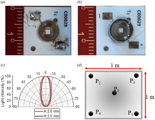 Figure 7. Image of the actual sample with a reflective cavity height of (a) 2 mm and (b) 2.5 mm; (c) normalized light distribution curve of WA mini-LEDs combined with actual samples with different reflective cavity heights; (d) schematic diagram of five-point uniformity measurement.