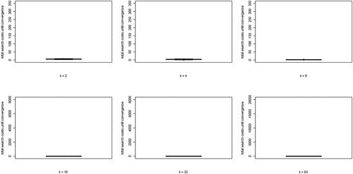 Figure C.3.3. Boxplots of the distributions of Gini coefficients of the distribution of agent choices among high quality objects; Gini coefficients of 100 runs at convergence, per value of k; agents learn optimally; RC1b.