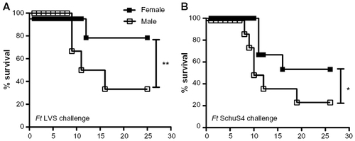 Figure 3 Impact of sex on Ft vaccine efficacy.